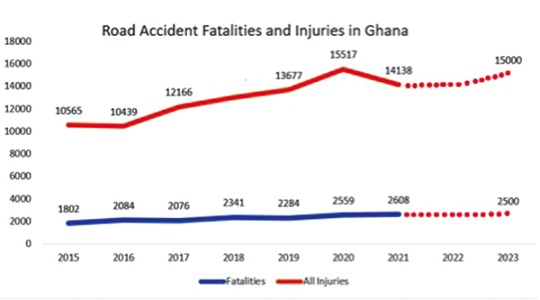 2,500 Ghanaians to lose lives on roads in 2023?